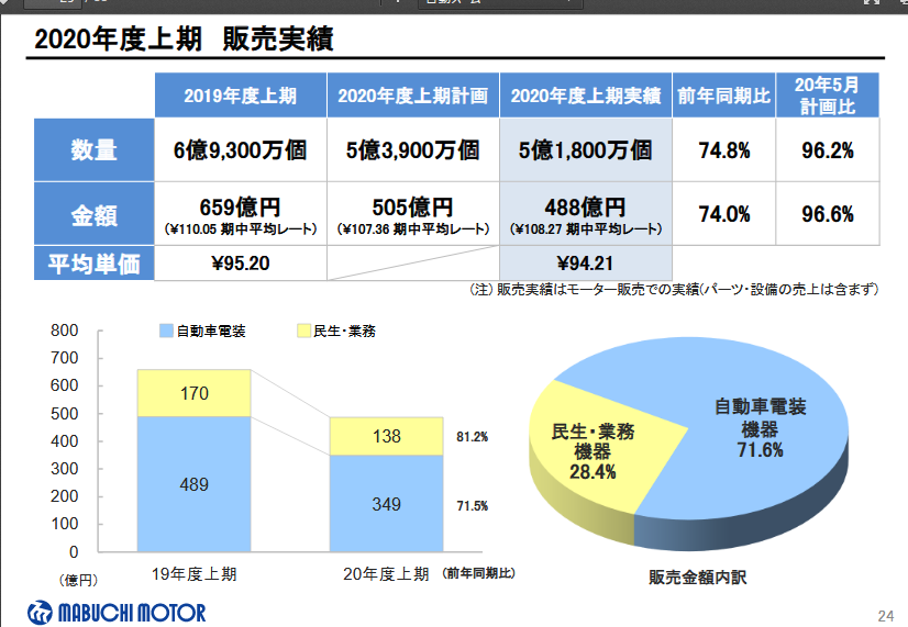 企業探索 マブチモーター 資産運用メモのぺえじ